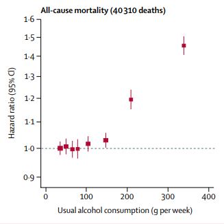 © The Lancet Risk thresholds for alcohol consumption - combined analysis of individual-participant data for 599 912 current drinkers in 83 prospective studies